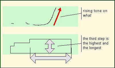 sample explanation of a pronunciation exercise